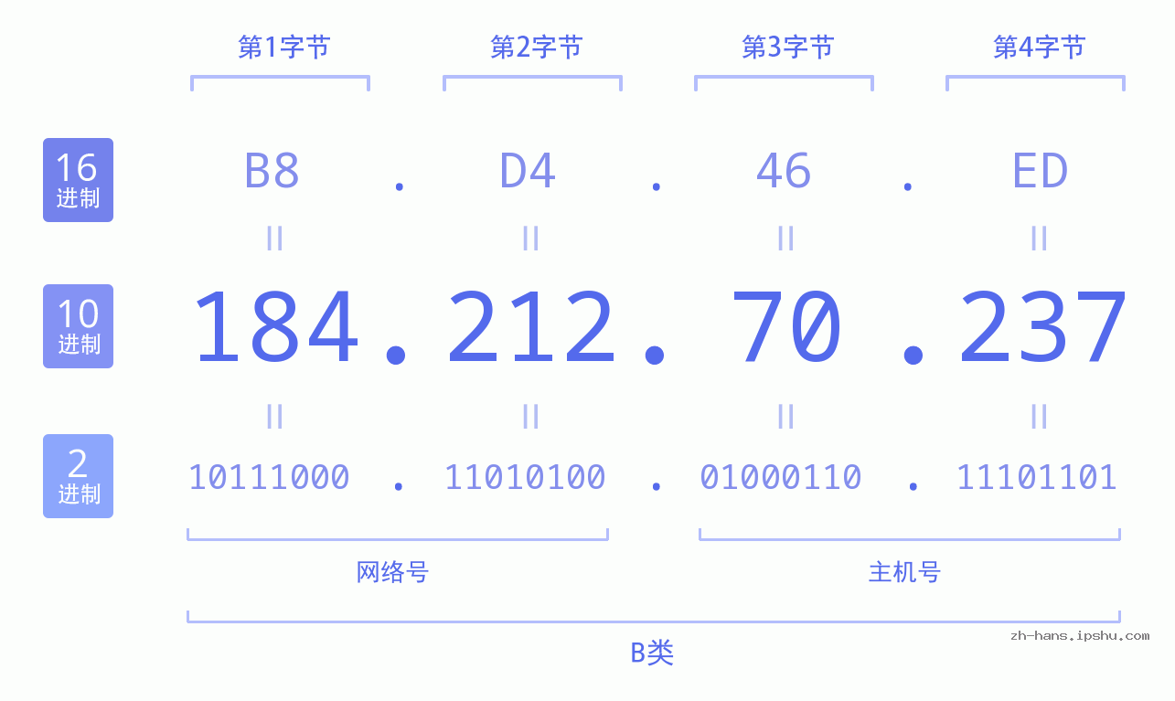 IP地址:184.212.70.237 数据结构图 二进制 十进制 十六进制 IPv4: 184.212.70.237 网络类型 网络号 主机号
