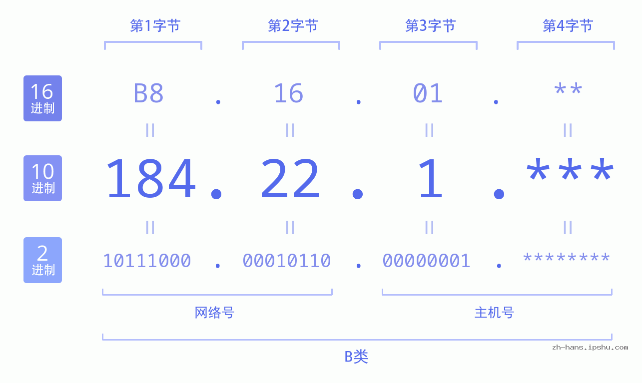 IP地址:184.22.1 数据结构图 二进制 十进制 十六进制 IPv4: 184.22.1 网络类型 网络号 主机号