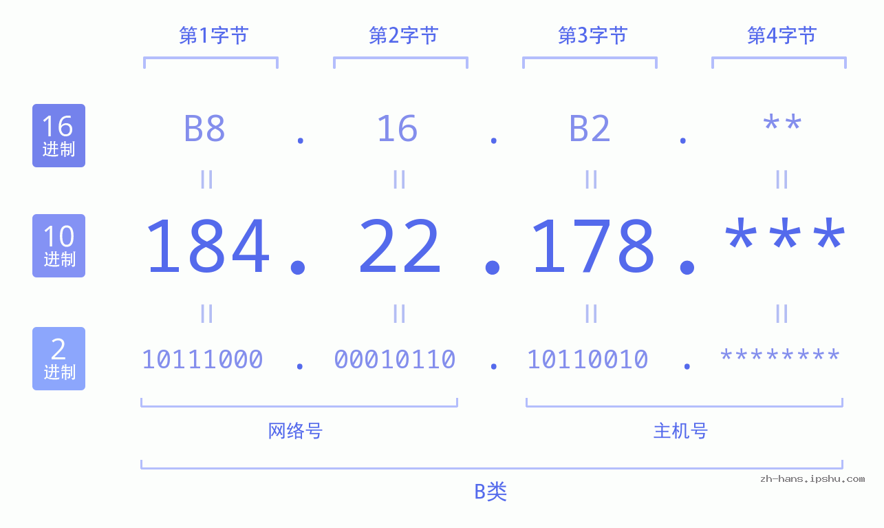 IPv4: 184.22.178 网络类型 网络号 主机号