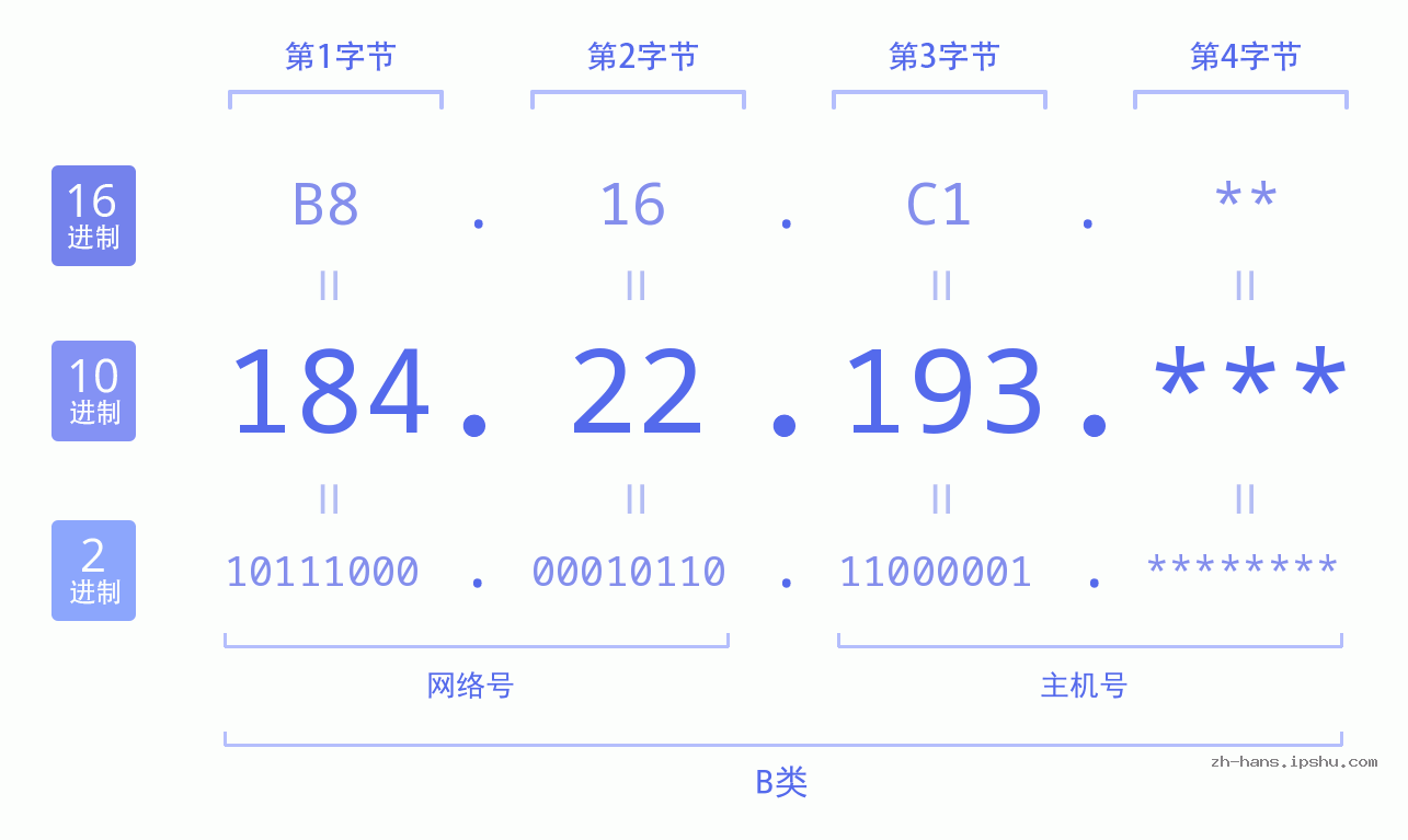 IP地址:184.22.193 数据结构图 二进制 十进制 十六进制 IPv4: 184.22.193 网络类型 网络号 主机号