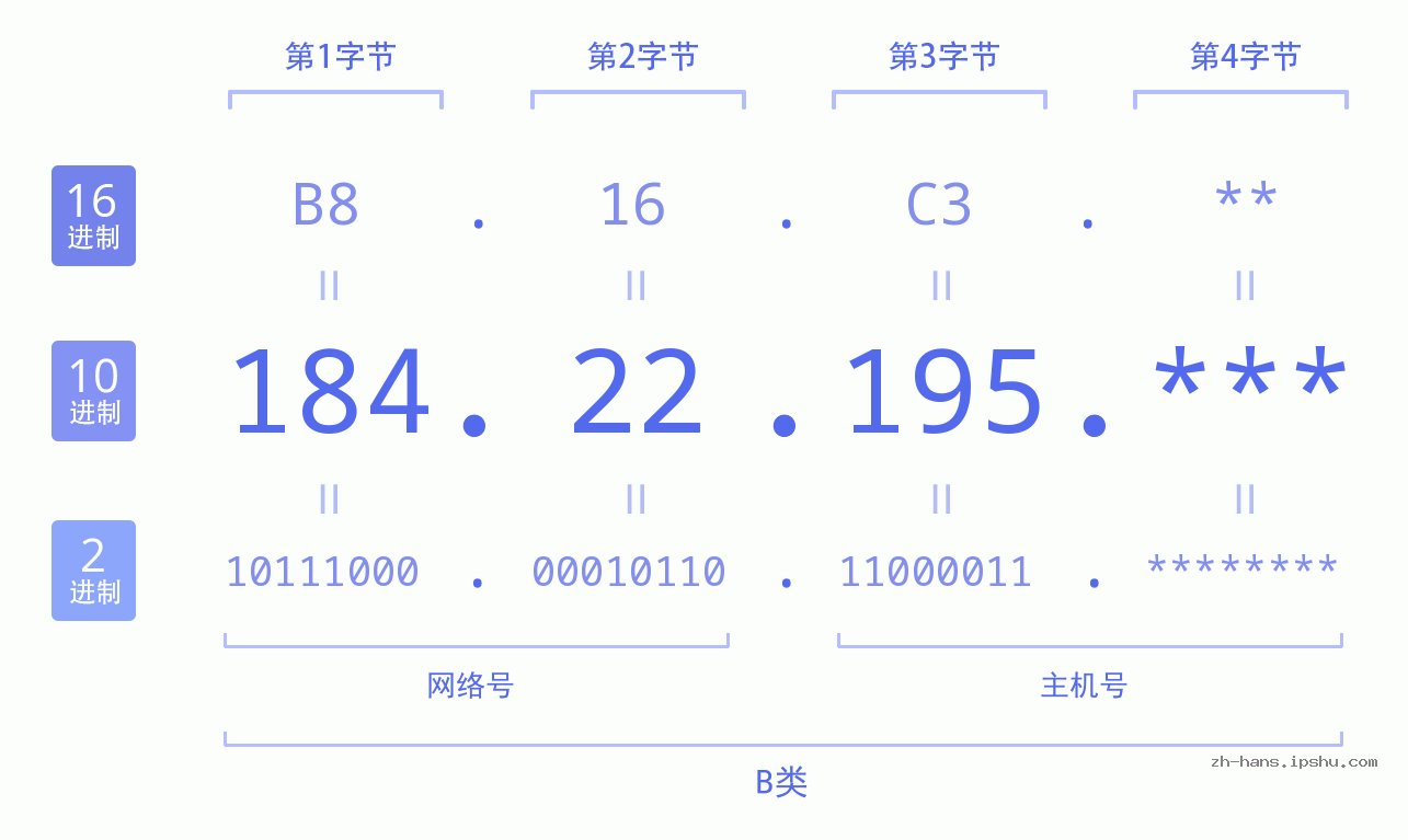 IPv4: 184.22.195 网络类型 网络号 主机号