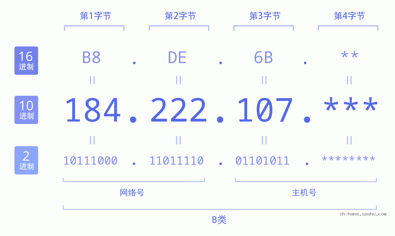 IP地址:184.222.107 数据结构图 二进制 十进制 十六进制 IPv4: 184.222.107 网络类型 网络号 主机号