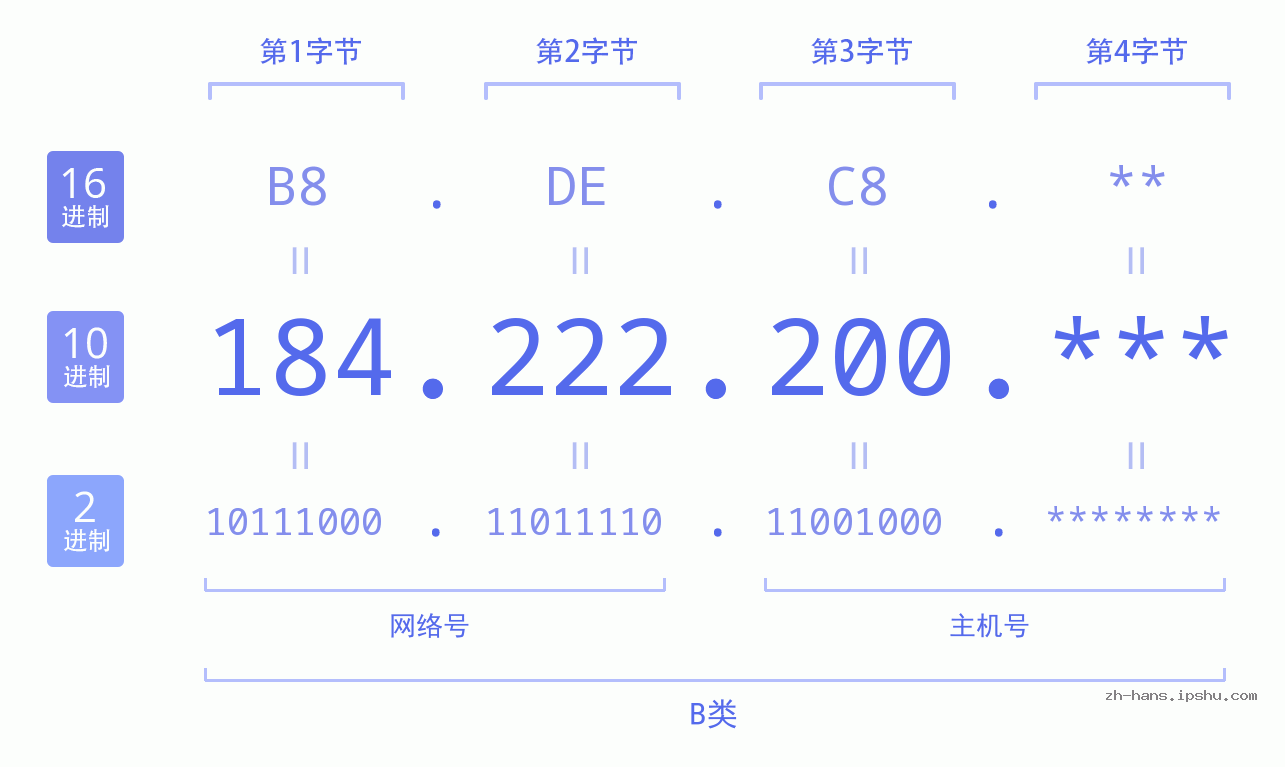 IP地址:184.222.200 数据结构图 二进制 十进制 十六进制 IPv4: 184.222.200 网络类型 网络号 主机号