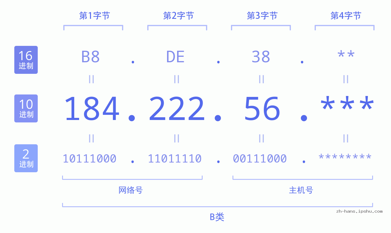 IPv4: 184.222.56 网络类型 网络号 主机号