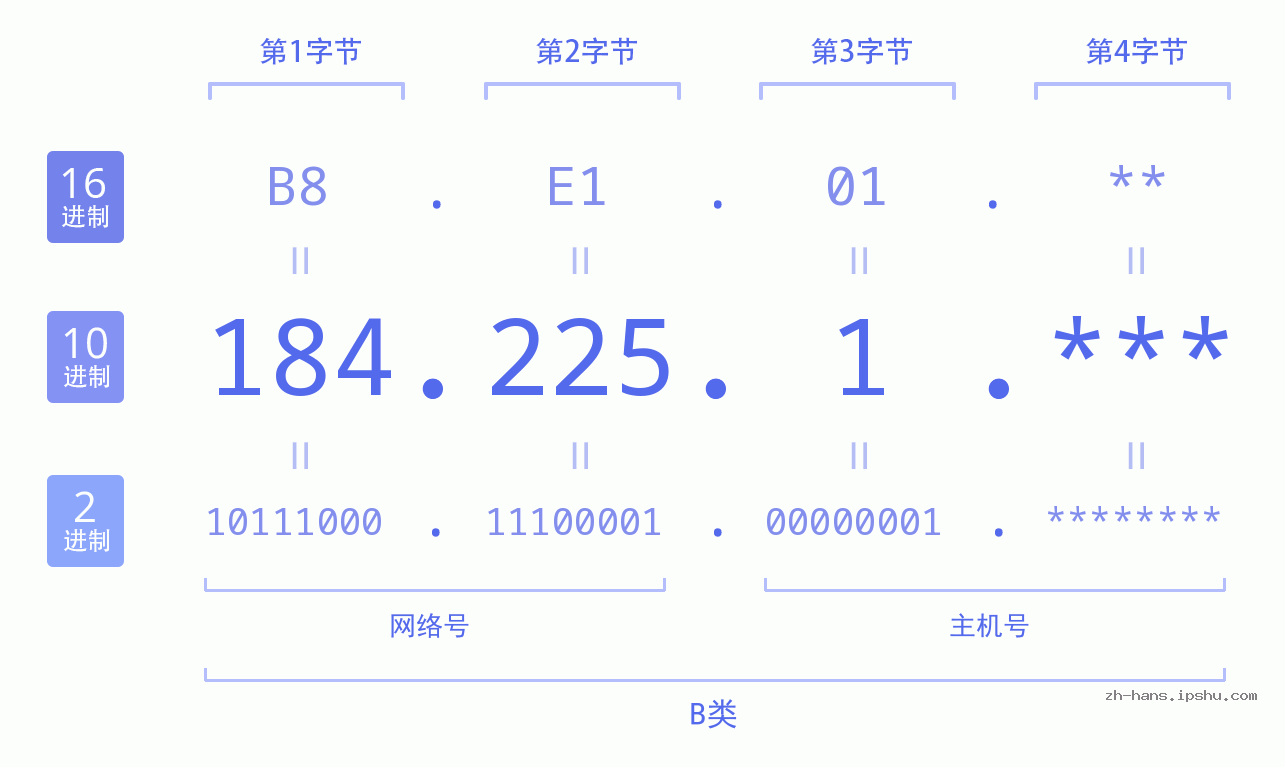 IP地址:184.225.1 数据结构图 二进制 十进制 十六进制 IPv4: 184.225.1 网络类型 网络号 主机号