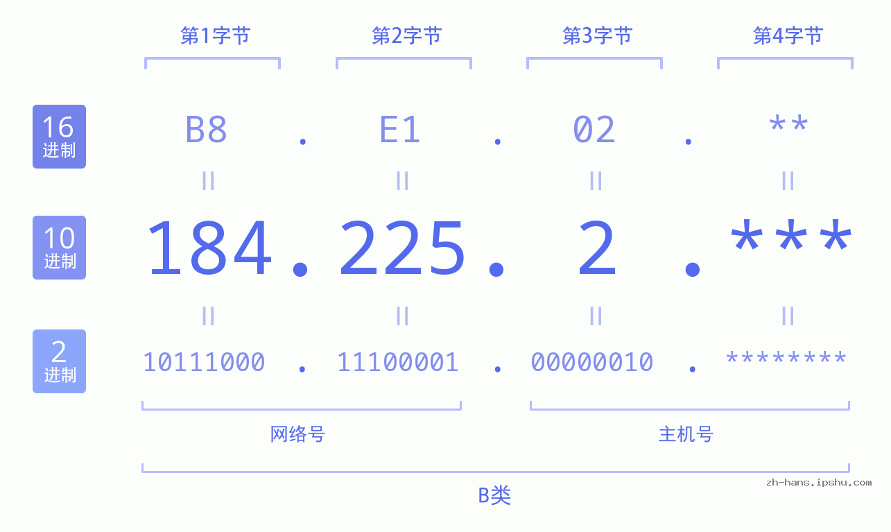 IP地址:184.225.2 数据结构图 二进制 十进制 十六进制 IPv4: 184.225.2 网络类型 网络号 主机号