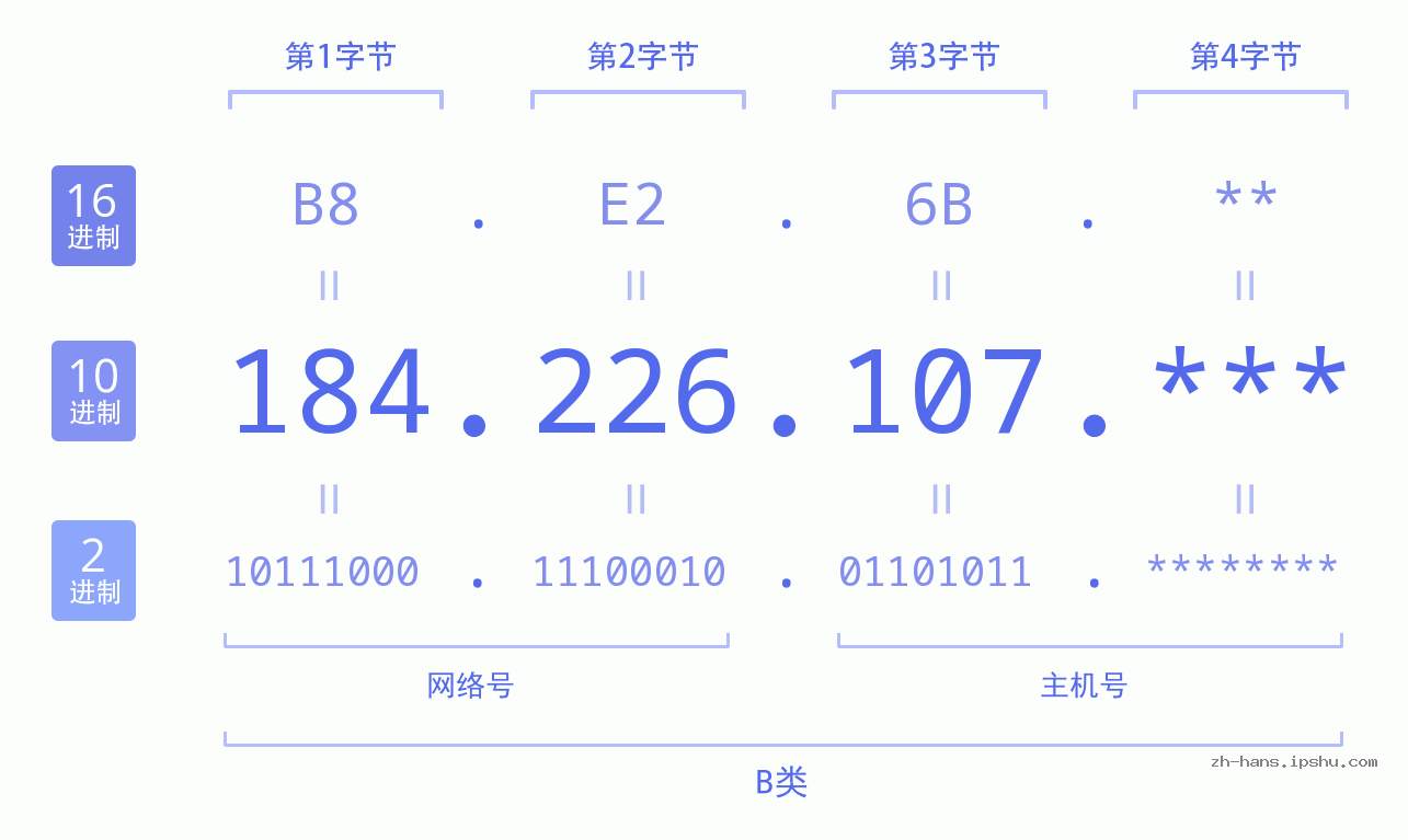 IP地址:184.226.107 数据结构图 二进制 十进制 十六进制 IPv4: 184.226.107 网络类型 网络号 主机号