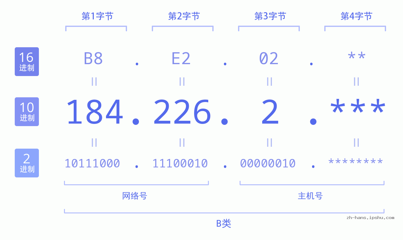 IP地址:184.226.2 数据结构图 二进制 十进制 十六进制 IPv4: 184.226.2 网络类型 网络号 主机号