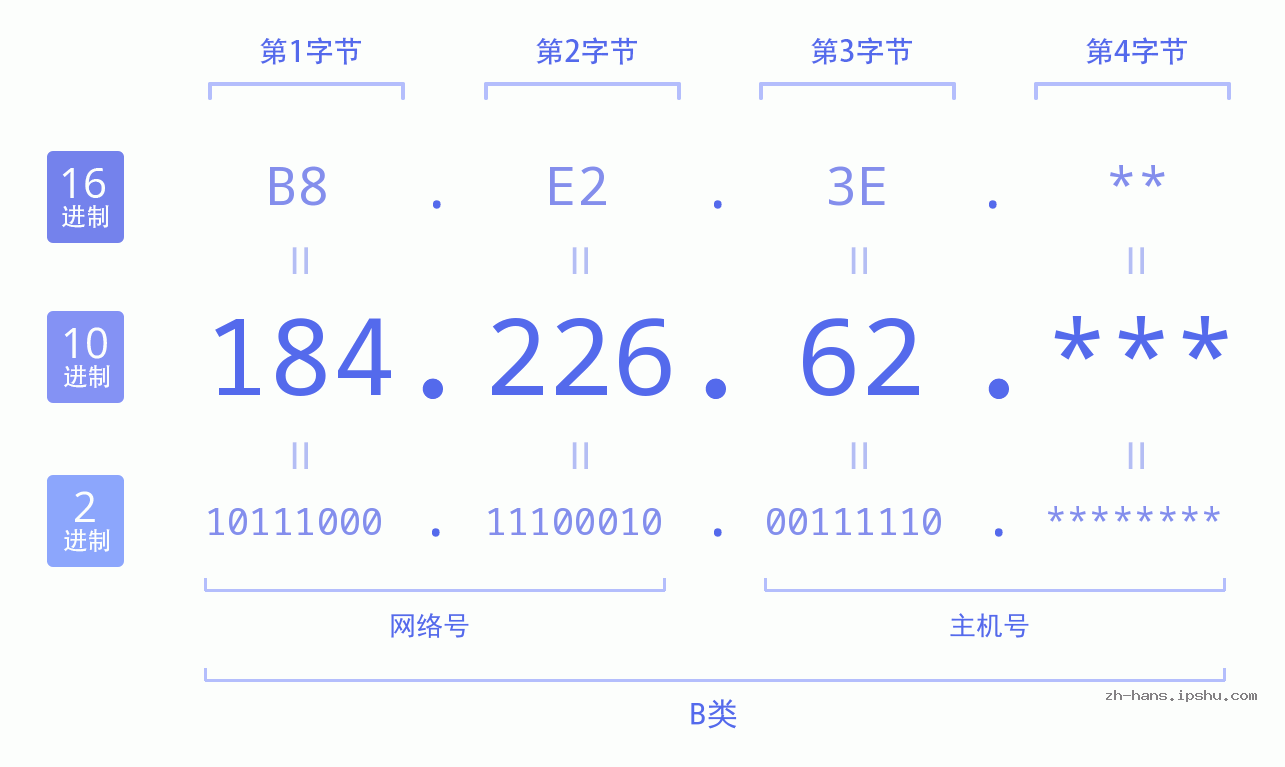 IP地址:184.226.62 数据结构图 二进制 十进制 十六进制 IPv4: 184.226.62 网络类型 网络号 主机号