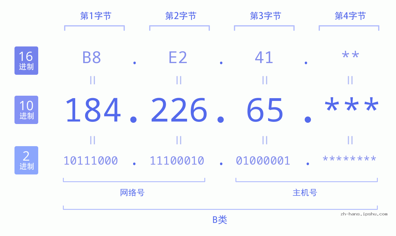 IP地址:184.226.65 数据结构图 二进制 十进制 十六进制 IPv4: 184.226.65 网络类型 网络号 主机号