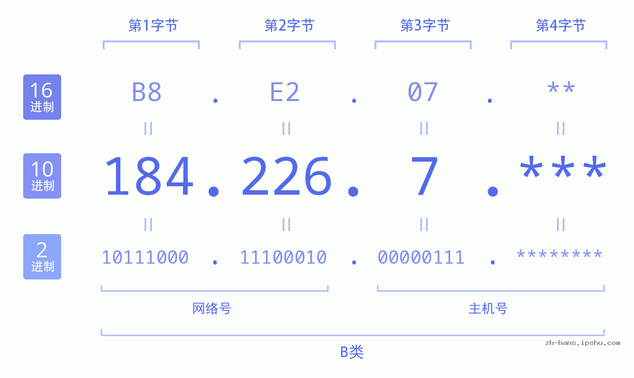 IP地址:184.226.7 数据结构图 二进制 十进制 十六进制 IPv4: 184.226.7 网络类型 网络号 主机号