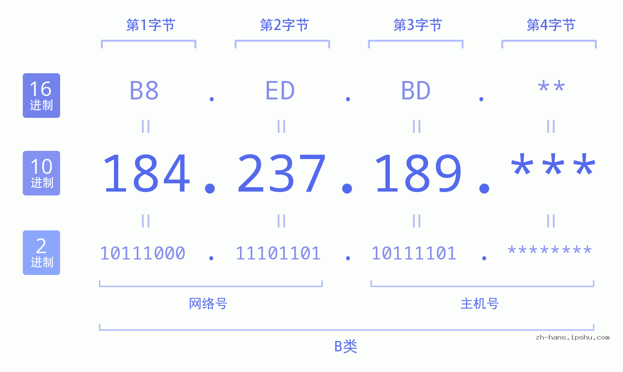 IPv4: 184.237.189 网络类型 网络号 主机号