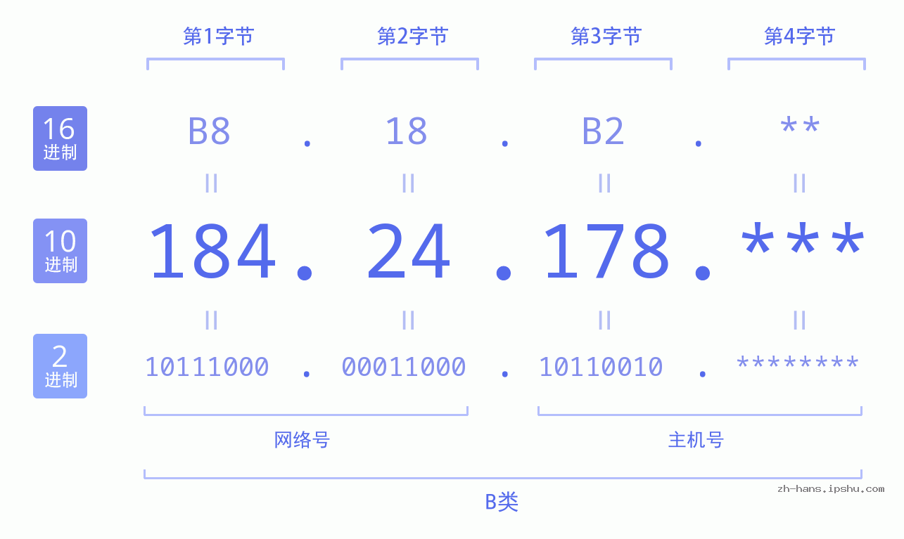 IPv4: 184.24.178 网络类型 网络号 主机号