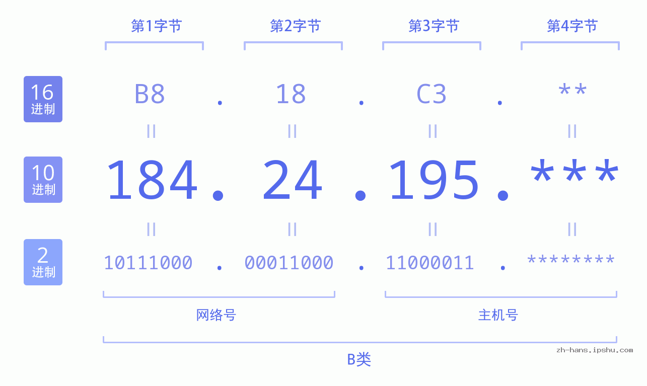 IP地址:184.24.195 数据结构图 二进制 十进制 十六进制 IPv4: 184.24.195 网络类型 网络号 主机号