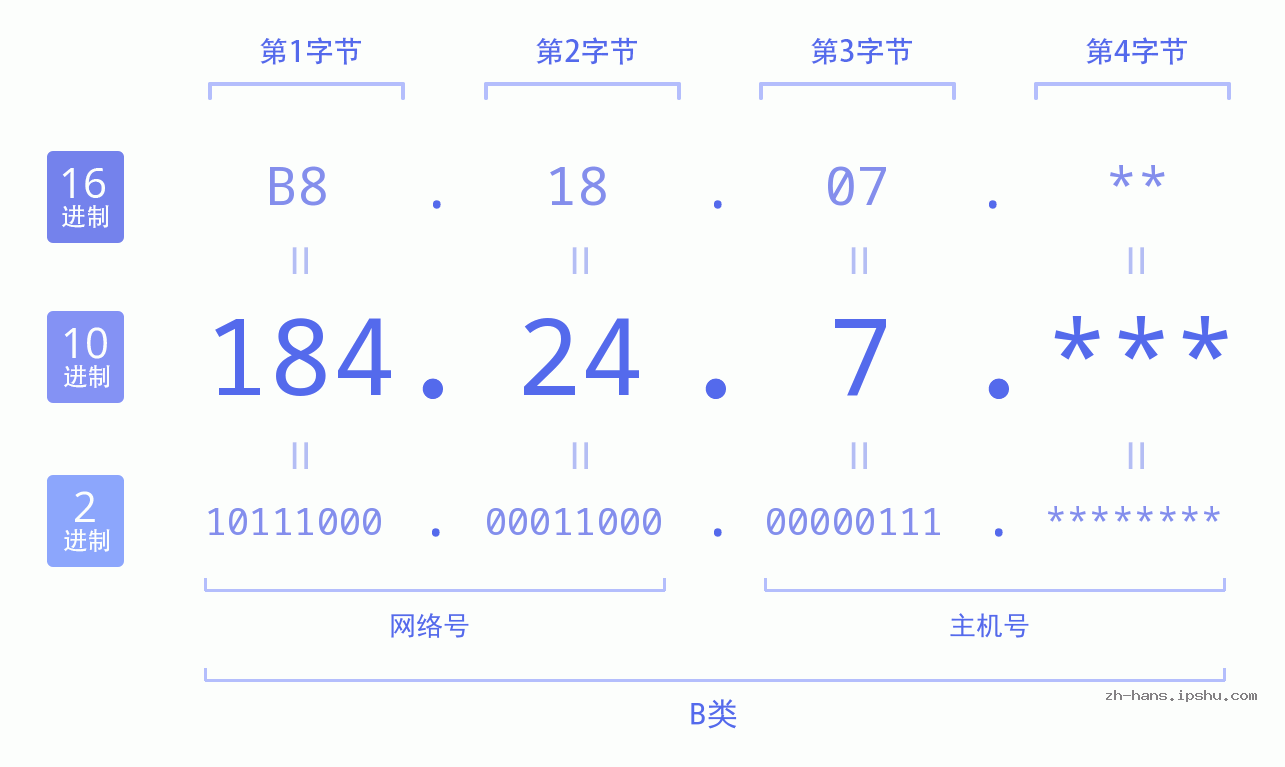 IP地址:184.24.7 数据结构图 二进制 十进制 十六进制 IPv4: 184.24.7 网络类型 网络号 主机号
