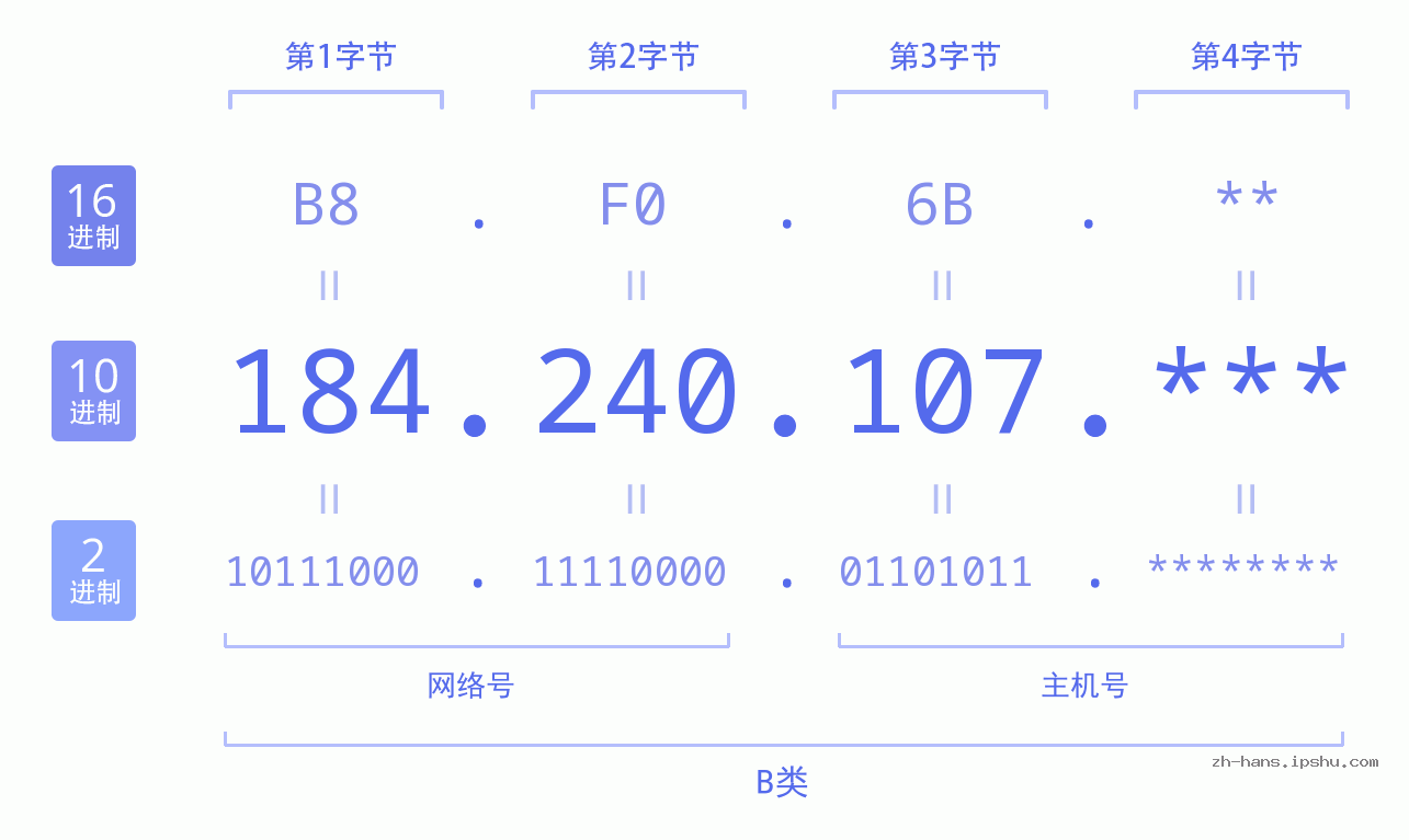 IP地址:184.240.107 数据结构图 二进制 十进制 十六进制 IPv4: 184.240.107 网络类型 网络号 主机号