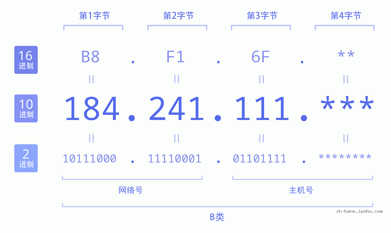 IPv4: 184.241.111 网络类型 网络号 主机号