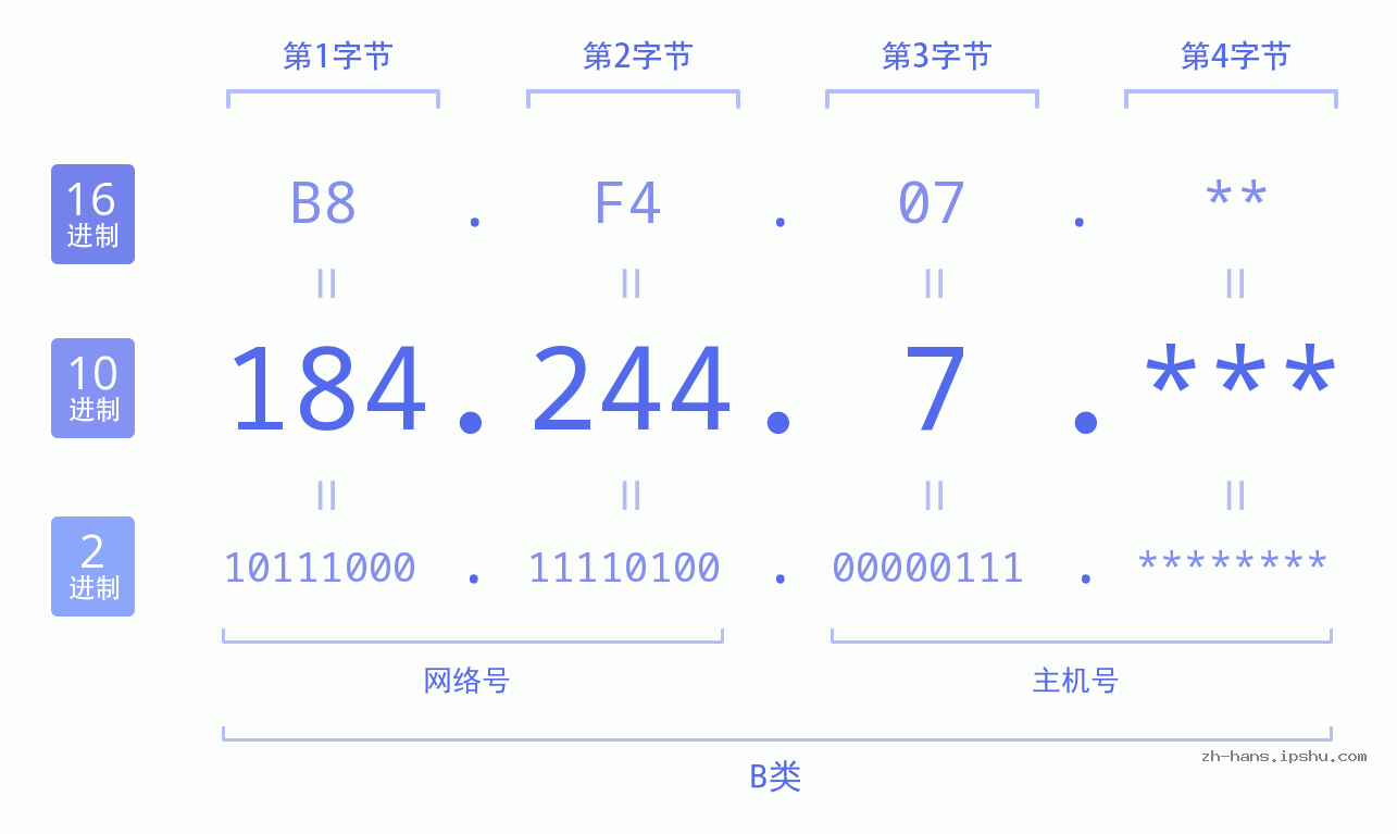IP地址:184.244.7 数据结构图 二进制 十进制 十六进制 IPv4: 184.244.7 网络类型 网络号 主机号
