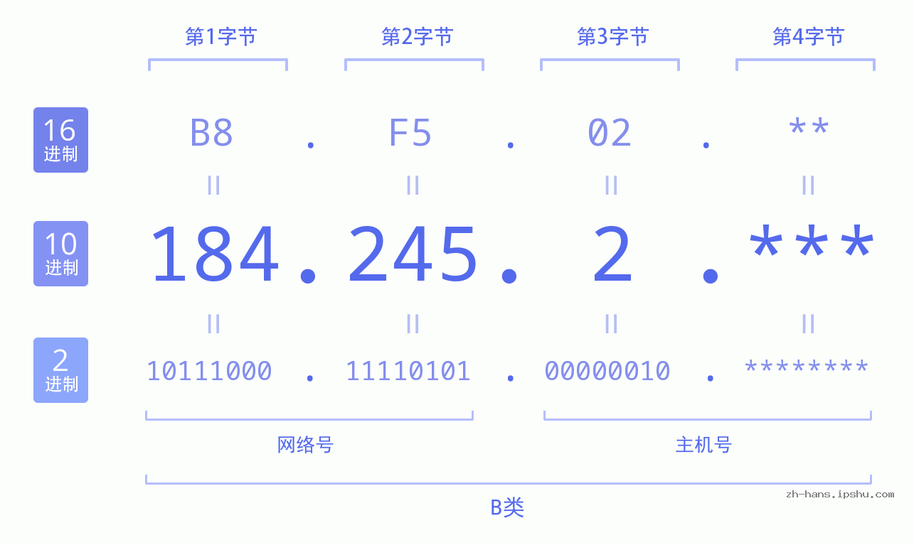 IP地址:184.245.2 数据结构图 二进制 十进制 十六进制 IPv4: 184.245.2 网络类型 网络号 主机号