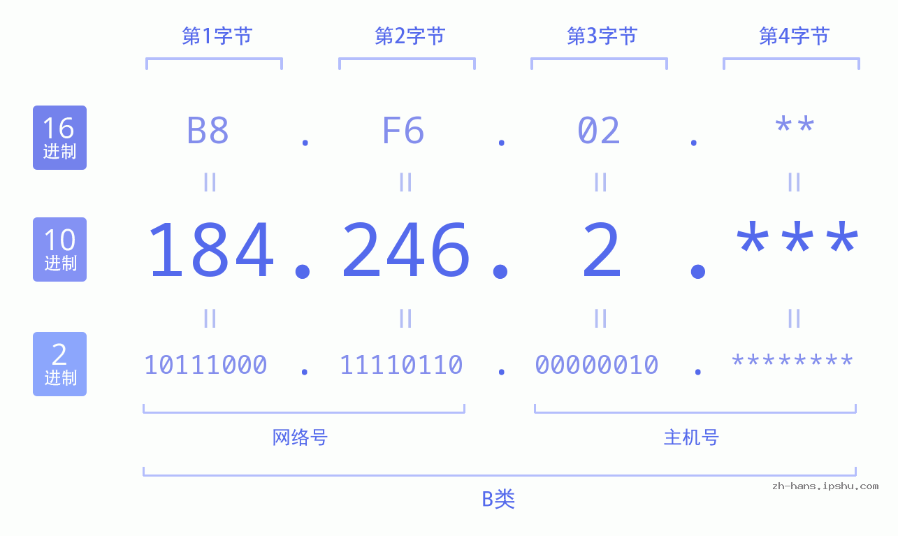 IP地址:184.246.2 数据结构图 二进制 十进制 十六进制 IPv4: 184.246.2 网络类型 网络号 主机号