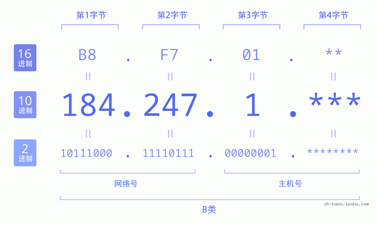 IPv4: 184.247.1 网络类型 网络号 主机号