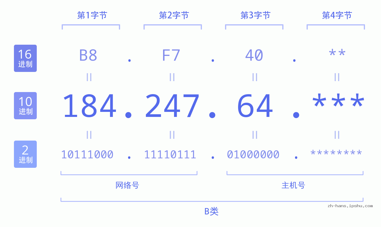 IP地址:184.247.64 数据结构图 二进制 十进制 十六进制 IPv4: 184.247.64 网络类型 网络号 主机号