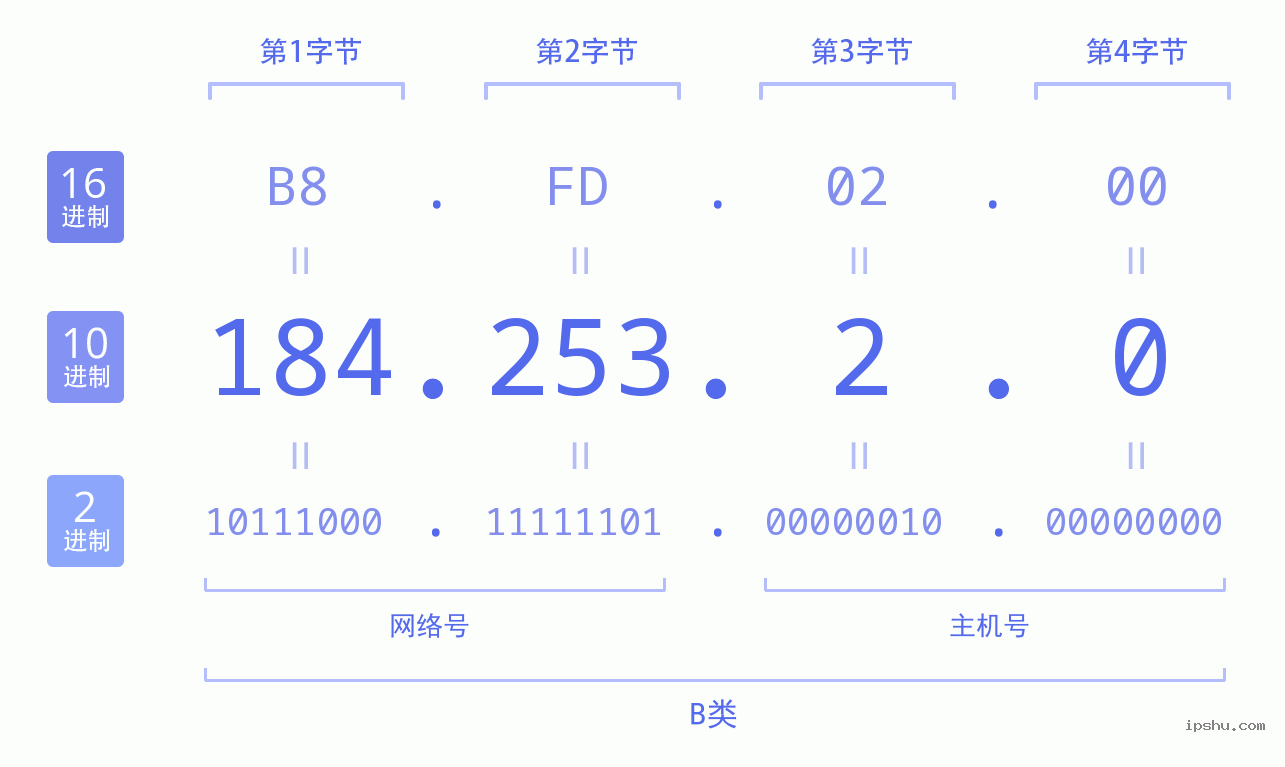 IPv4: 184.253.2.0 网络类型 网络号 主机号