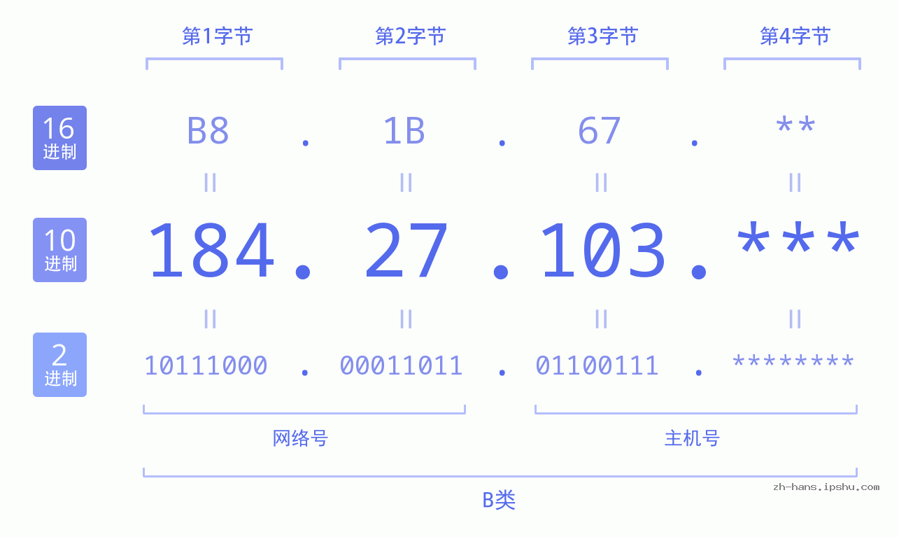 IP地址:184.27.103 数据结构图 二进制 十进制 十六进制 IPv4: 184.27.103 网络类型 网络号 主机号