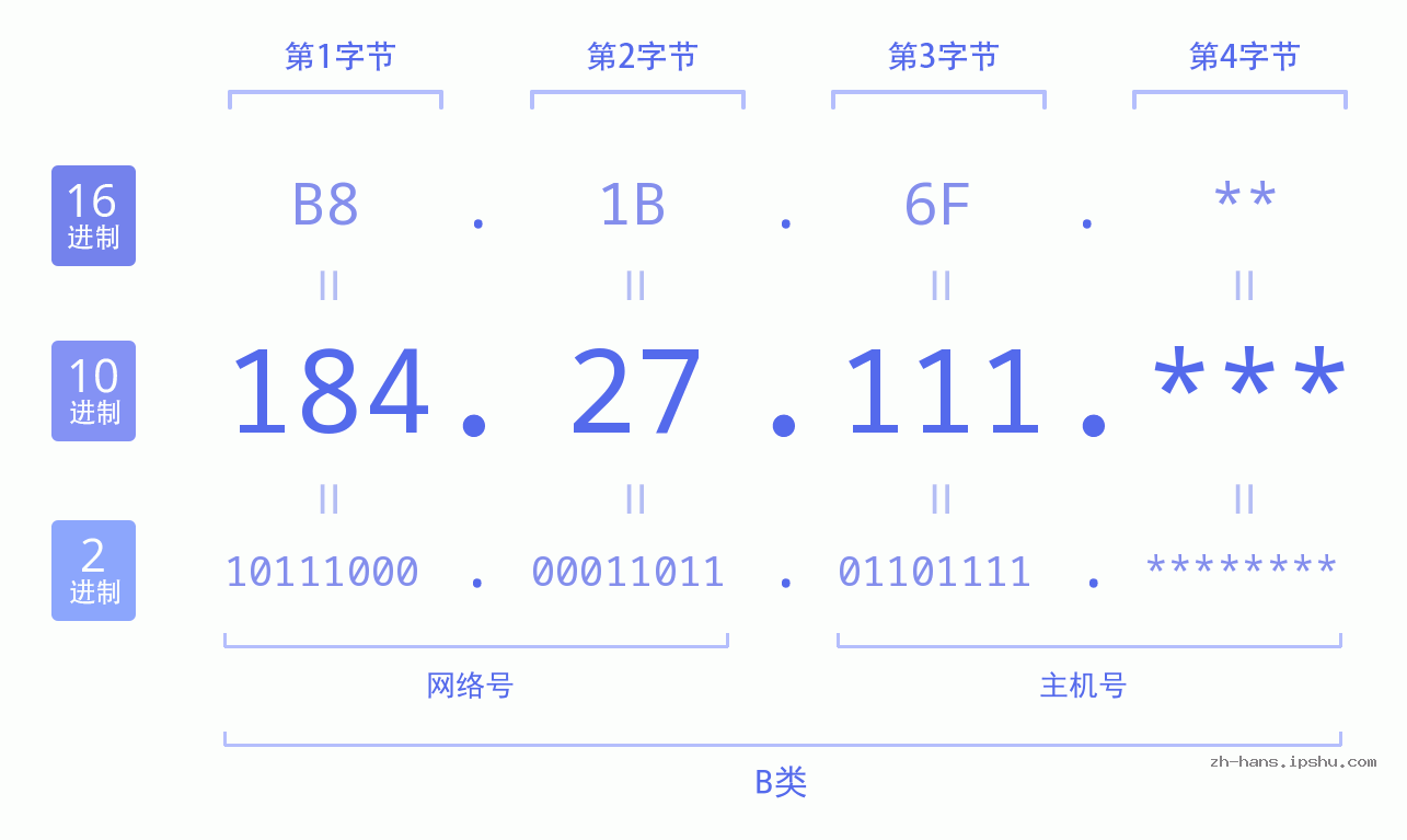 IP地址:184.27.111 数据结构图 二进制 十进制 十六进制 IPv4: 184.27.111 网络类型 网络号 主机号