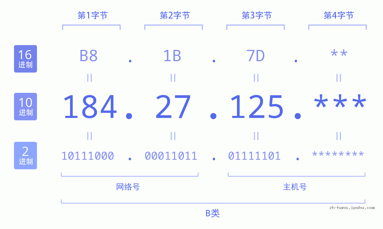 IPv4: 184.27.125 网络类型 网络号 主机号