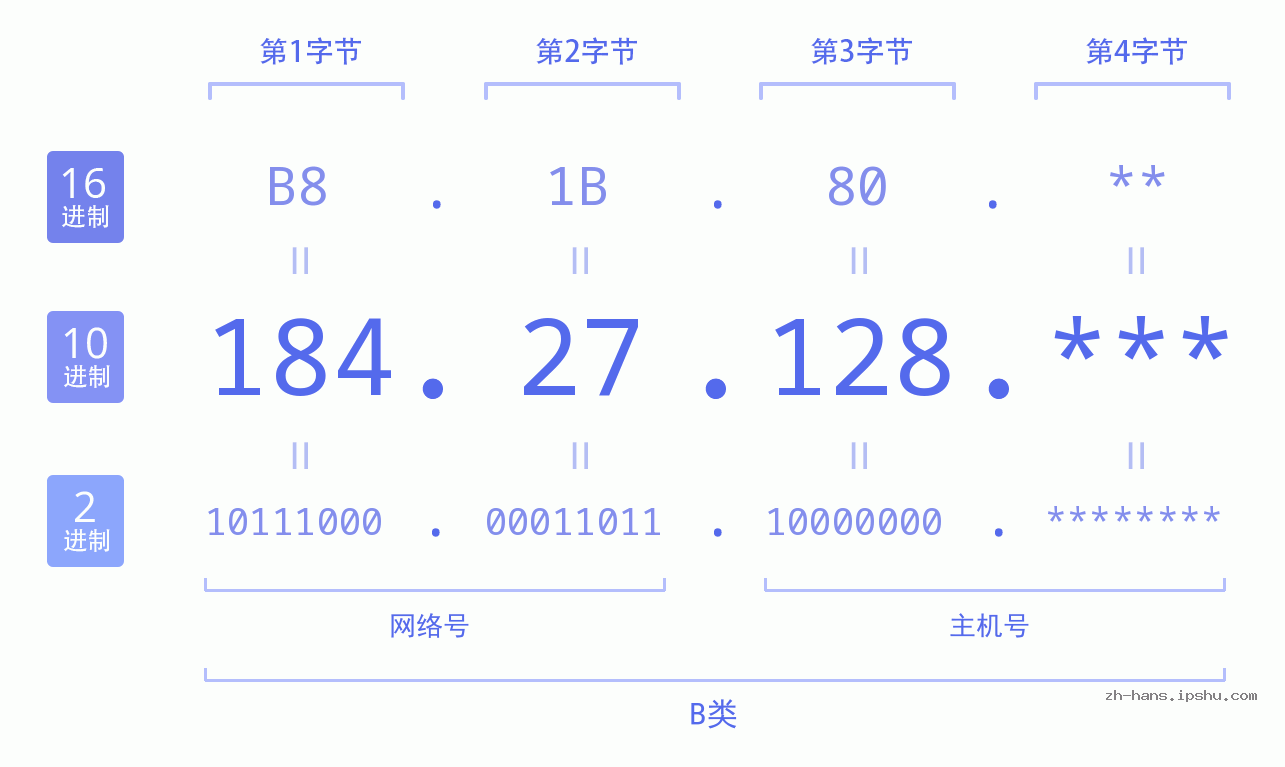 IP地址:184.27.128 数据结构图 二进制 十进制 十六进制 IPv4: 184.27.128 网络类型 网络号 主机号