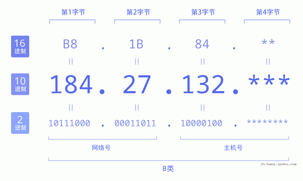 IP地址:184.27.132 数据结构图 二进制 十进制 十六进制 IPv4: 184.27.132 网络类型 网络号 主机号