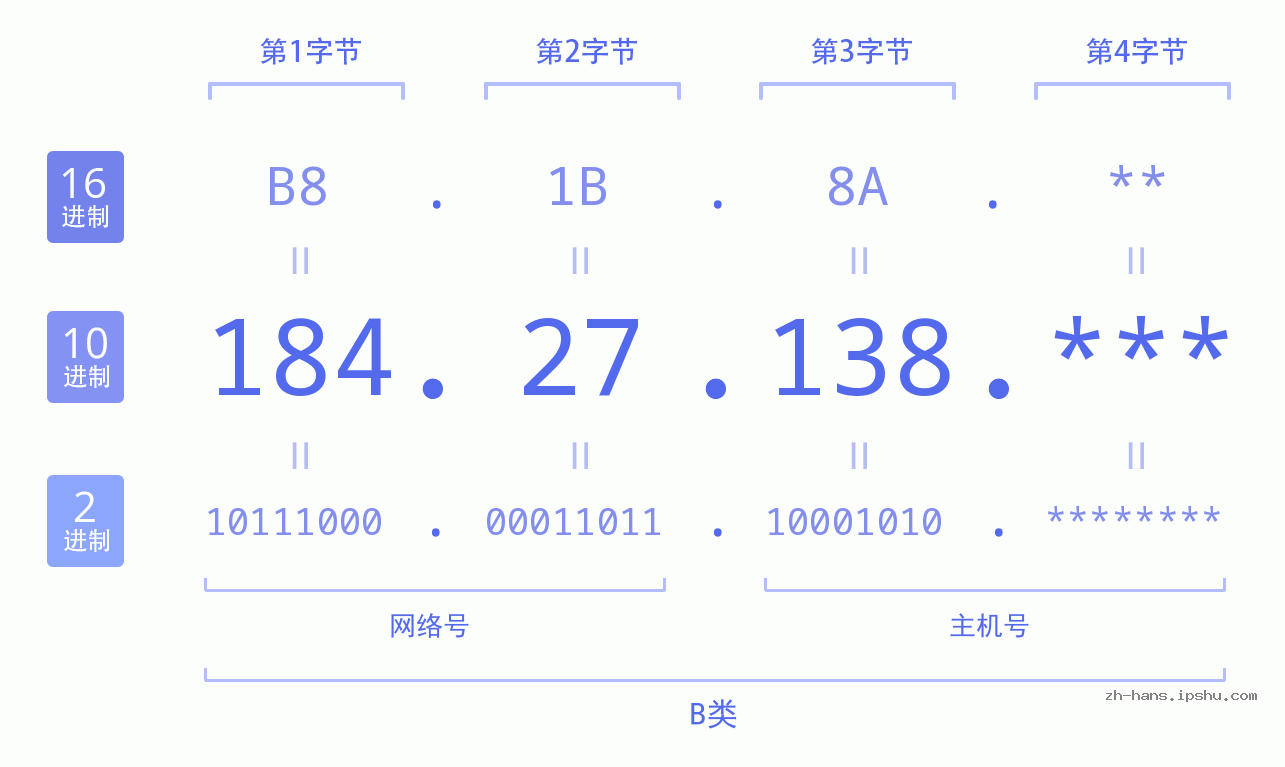 IP地址:184.27.138 数据结构图 二进制 十进制 十六进制 IPv4: 184.27.138 网络类型 网络号 主机号