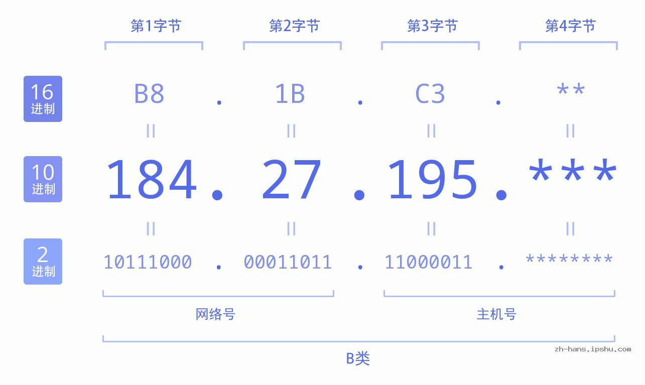 IP地址:184.27.195 数据结构图 二进制 十进制 十六进制 IPv4: 184.27.195 网络类型 网络号 主机号