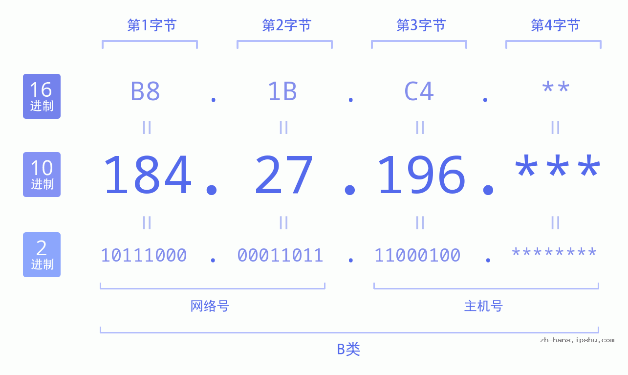 IP地址:184.27.196 数据结构图 二进制 十进制 十六进制 IPv4: 184.27.196 网络类型 网络号 主机号