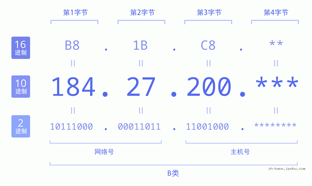 IP地址:184.27.200 数据结构图 二进制 十进制 十六进制 IPv4: 184.27.200 网络类型 网络号 主机号