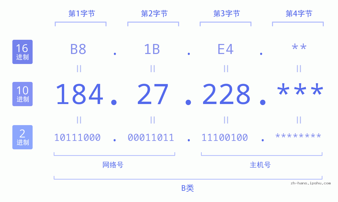 IP地址:184.27.228 数据结构图 二进制 十进制 十六进制 IPv4: 184.27.228 网络类型 网络号 主机号