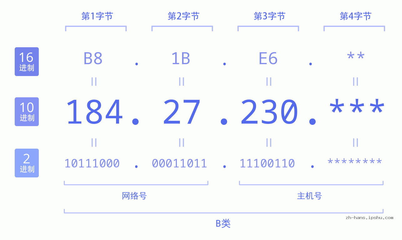 IP地址:184.27.230 数据结构图 二进制 十进制 十六进制 IPv4: 184.27.230 网络类型 网络号 主机号