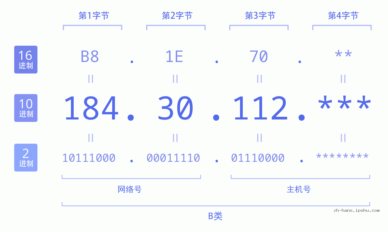 IPv4: 184.30.112 网络类型 网络号 主机号