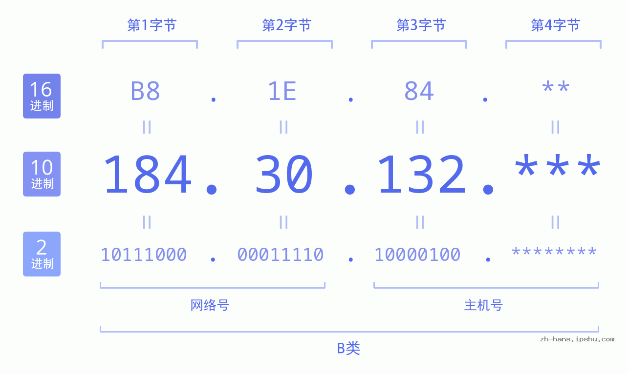 IP地址:184.30.132 数据结构图 二进制 十进制 十六进制 IPv4: 184.30.132 网络类型 网络号 主机号