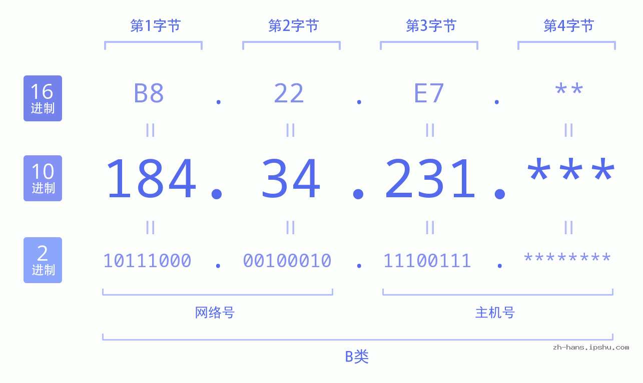 IP地址:184.34.231 数据结构图 二进制 十进制 十六进制 IPv4: 184.34.231 网络类型 网络号 主机号