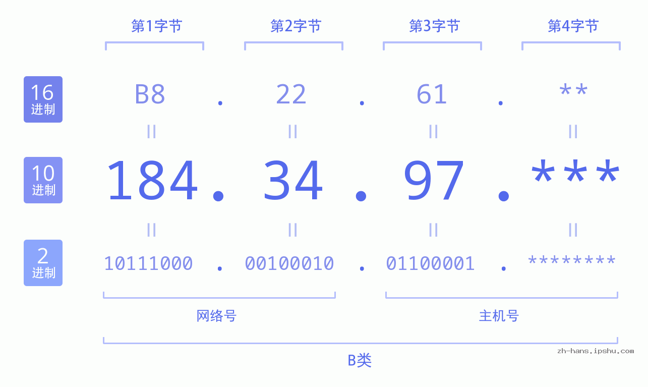 IPv4: 184.34.97 网络类型 网络号 主机号