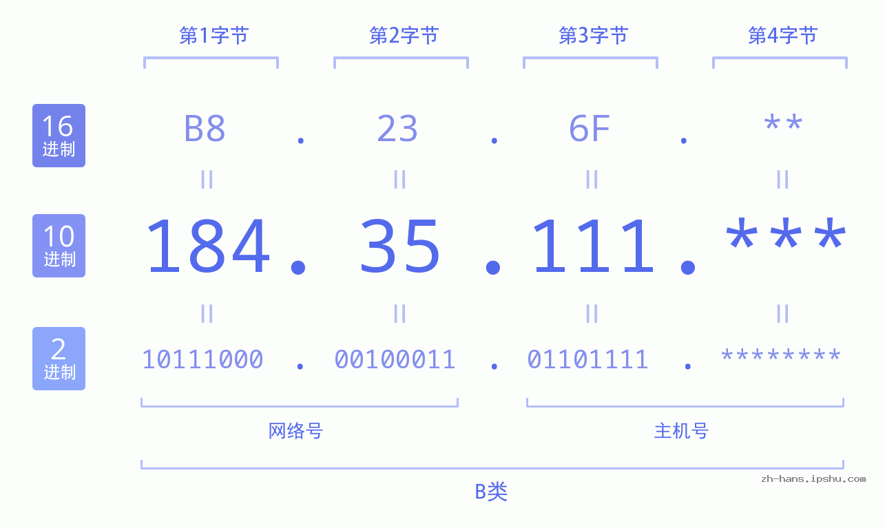 IPv4: 184.35.111 网络类型 网络号 主机号