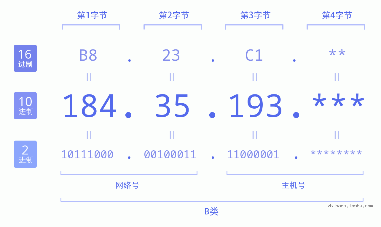 IPv4: 184.35.193 网络类型 网络号 主机号