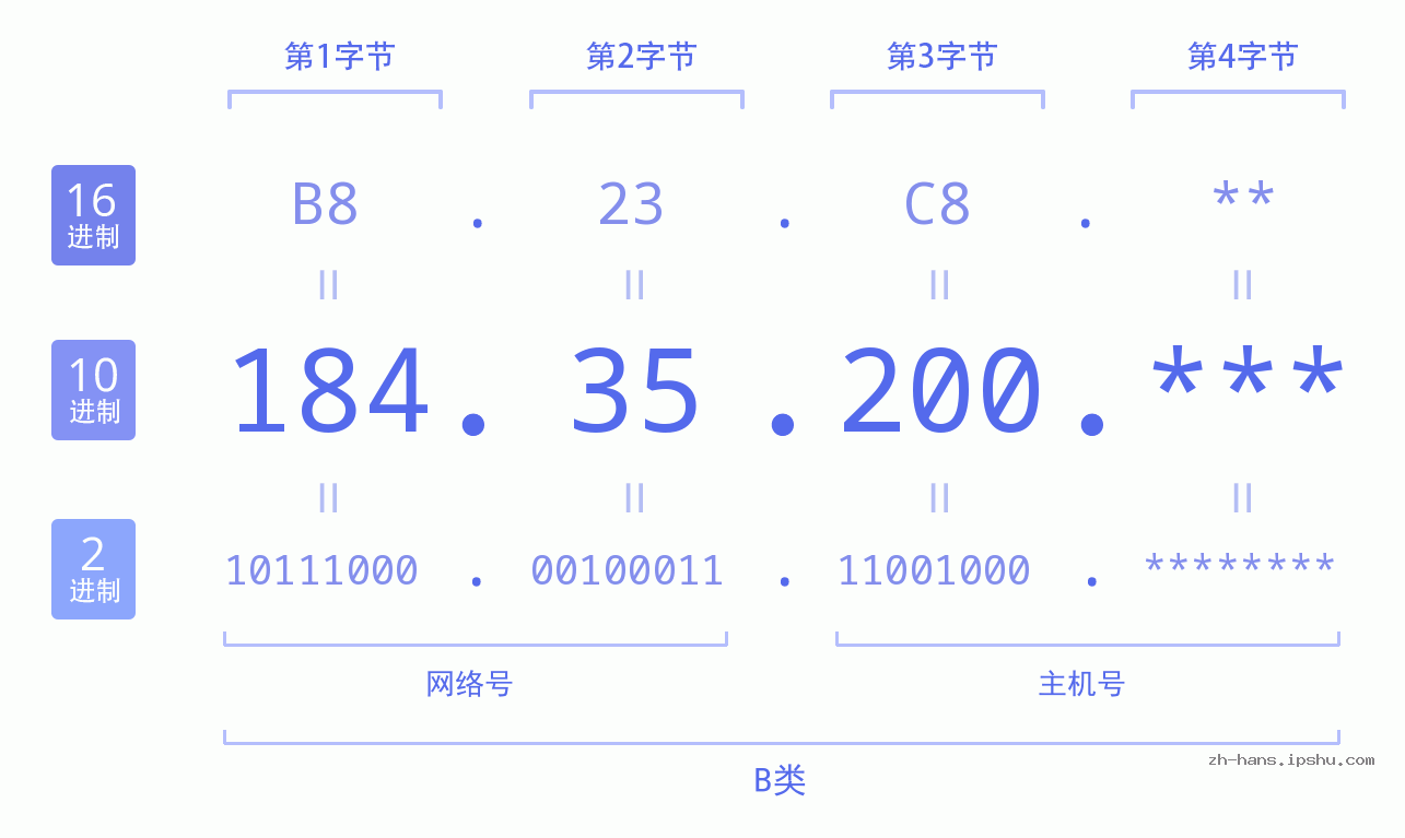 IPv4: 184.35.200 网络类型 网络号 主机号