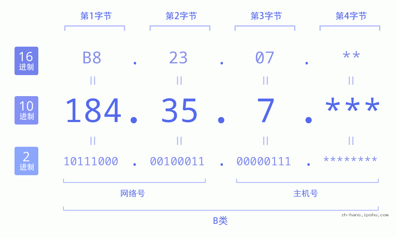 IPv4: 184.35.7 网络类型 网络号 主机号