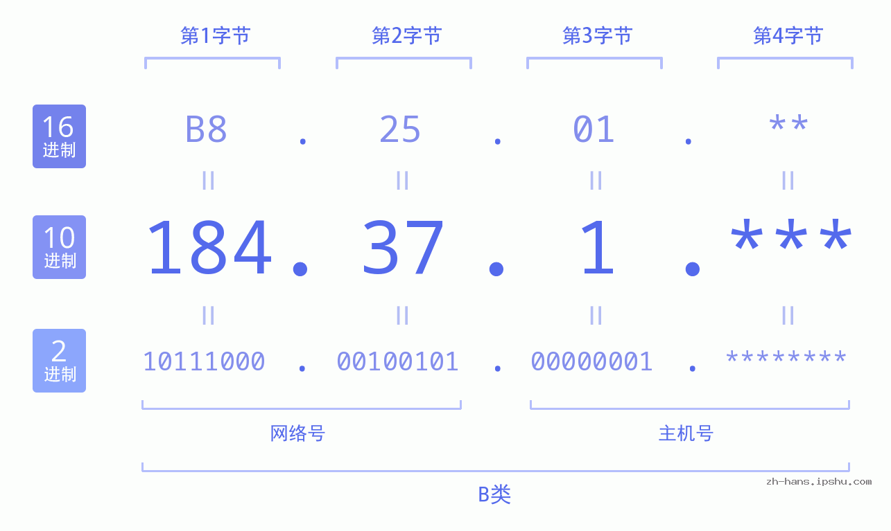 IP地址:184.37.1 数据结构图 二进制 十进制 十六进制 IPv4: 184.37.1 网络类型 网络号 主机号