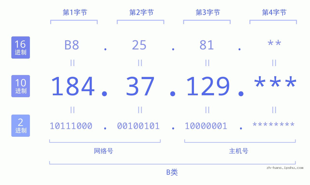 IPv4: 184.37.129 网络类型 网络号 主机号