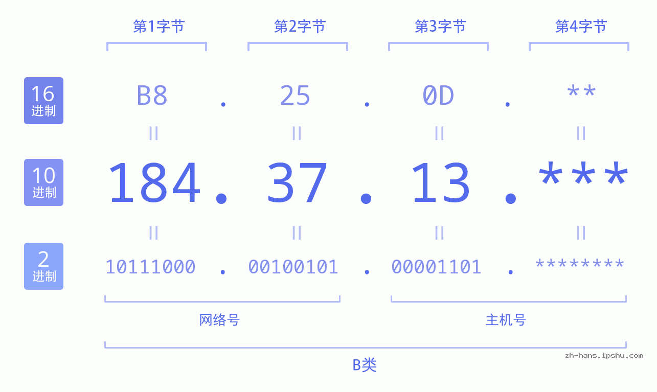 IP地址:184.37.13 数据结构图 二进制 十进制 十六进制 IPv4: 184.37.13 网络类型 网络号 主机号