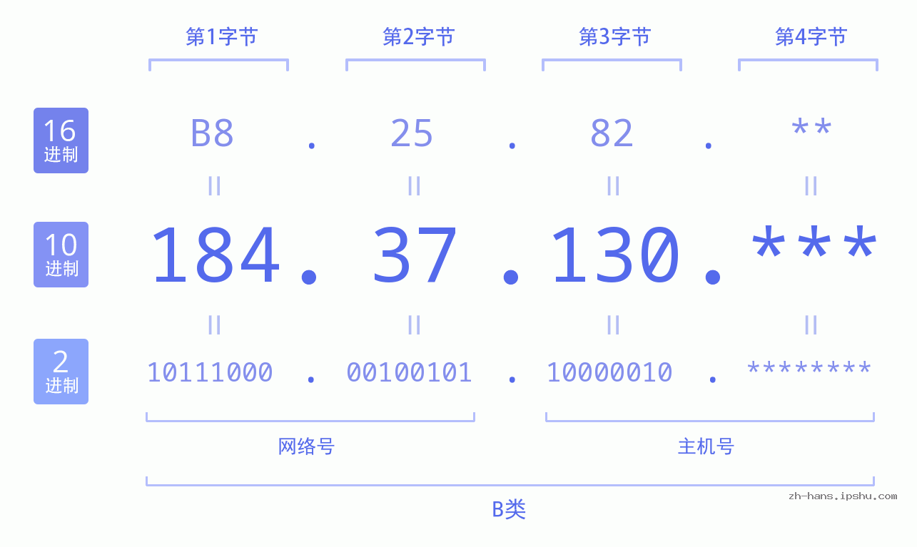IPv4: 184.37.130 网络类型 网络号 主机号